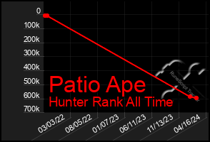 Total Graph of Patio Ape