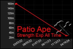 Total Graph of Patio Ape