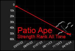 Total Graph of Patio Ape