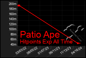 Total Graph of Patio Ape