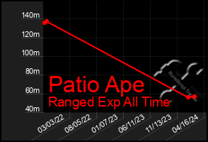 Total Graph of Patio Ape