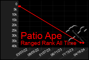 Total Graph of Patio Ape