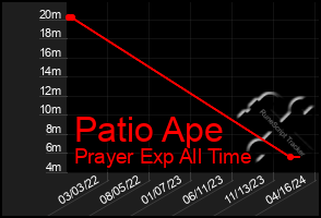 Total Graph of Patio Ape