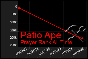 Total Graph of Patio Ape