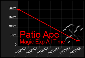 Total Graph of Patio Ape