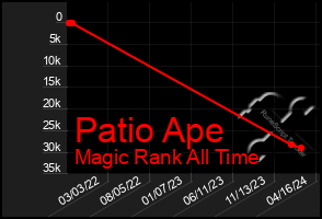 Total Graph of Patio Ape