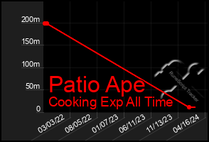 Total Graph of Patio Ape