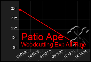 Total Graph of Patio Ape