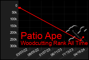 Total Graph of Patio Ape