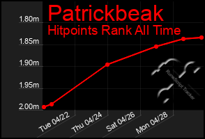 Total Graph of Patrickbeak
