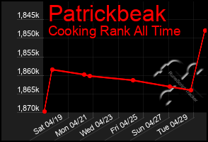 Total Graph of Patrickbeak