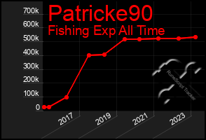 Total Graph of Patricke90