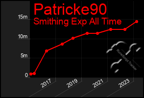 Total Graph of Patricke90