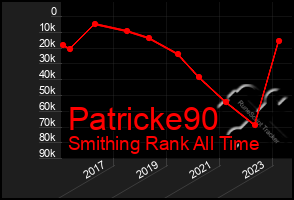 Total Graph of Patricke90