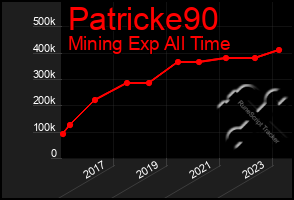 Total Graph of Patricke90