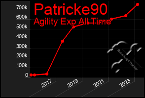 Total Graph of Patricke90