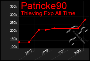 Total Graph of Patricke90