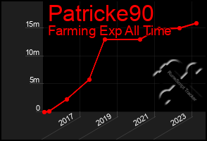 Total Graph of Patricke90