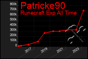 Total Graph of Patricke90