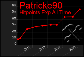 Total Graph of Patricke90