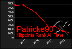 Total Graph of Patricke90