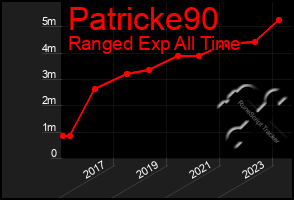 Total Graph of Patricke90