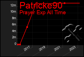 Total Graph of Patricke90