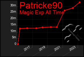 Total Graph of Patricke90