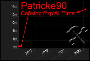 Total Graph of Patricke90