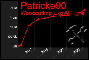 Total Graph of Patricke90