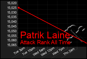 Total Graph of Patrik Laine