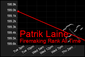 Total Graph of Patrik Laine