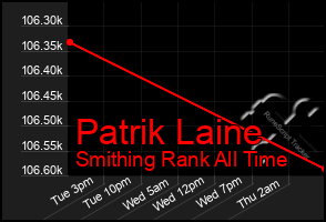 Total Graph of Patrik Laine