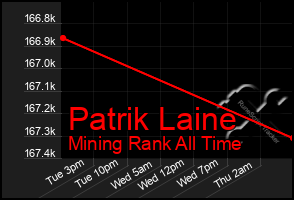 Total Graph of Patrik Laine