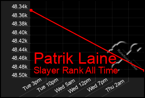 Total Graph of Patrik Laine