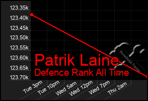 Total Graph of Patrik Laine