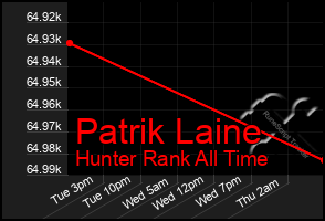 Total Graph of Patrik Laine