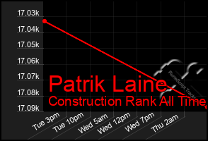 Total Graph of Patrik Laine