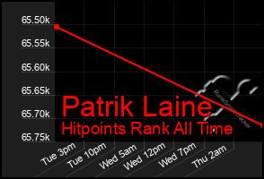 Total Graph of Patrik Laine