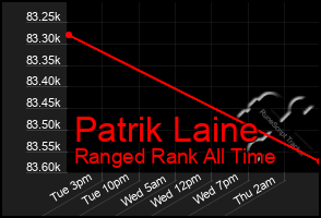 Total Graph of Patrik Laine