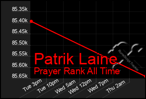 Total Graph of Patrik Laine