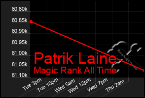 Total Graph of Patrik Laine