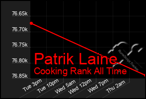 Total Graph of Patrik Laine