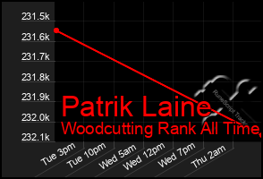 Total Graph of Patrik Laine