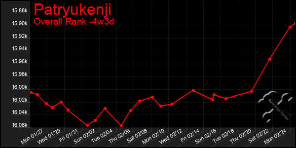 Last 31 Days Graph of Patryukenji