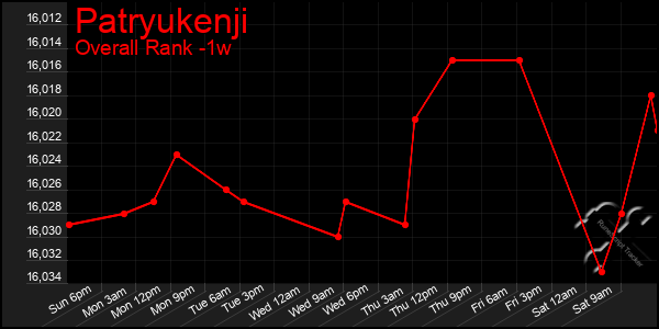 1 Week Graph of Patryukenji