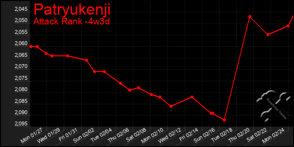 Last 31 Days Graph of Patryukenji