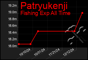 Total Graph of Patryukenji