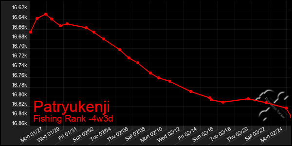 Last 31 Days Graph of Patryukenji