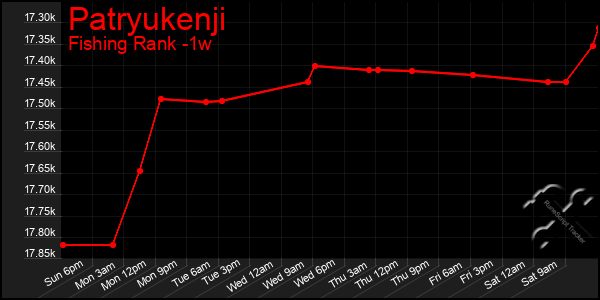 Last 7 Days Graph of Patryukenji